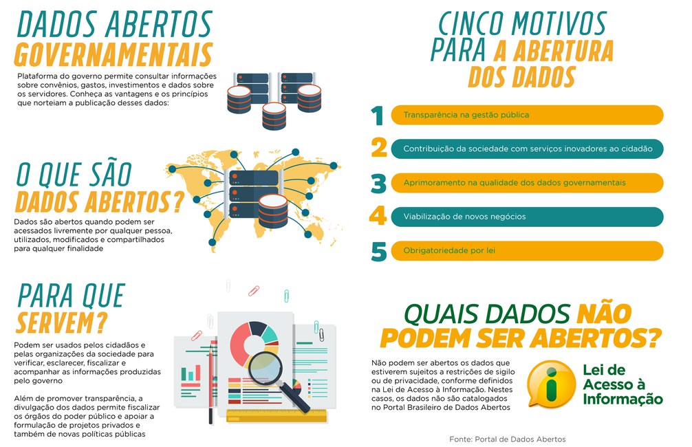Dados Abertos, Governo Federal do Brasil e Plano de Dados Abertos